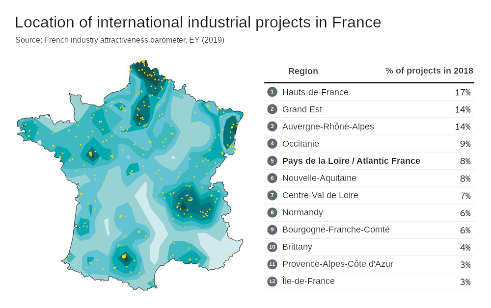 Industry attractiveness France ranks 1 and Atlantic France among the