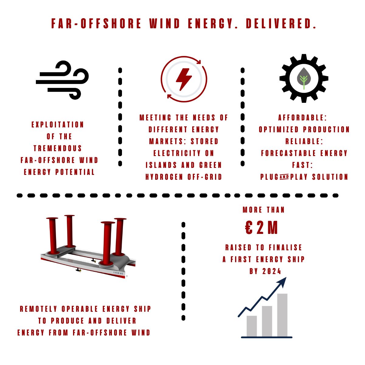 Farwind Energy technology