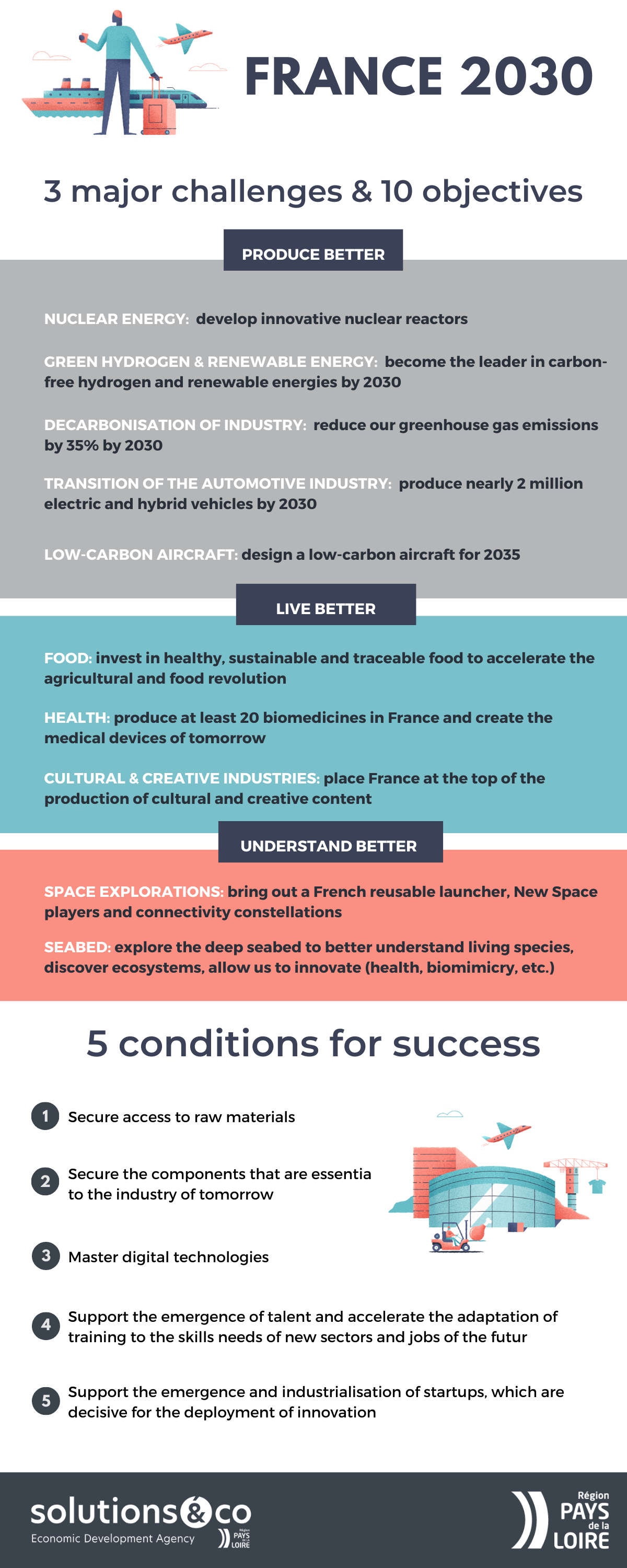 France 2030 investment plan